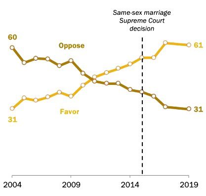 Пять ключевых фактов об однополых браках в США