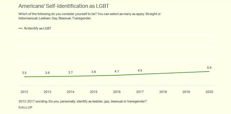 За 8 лет ЛГБТ-сообщество США выросло почти на 2%