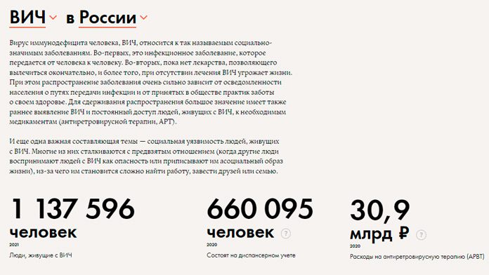 Проект «Если быть точным»: где в России хуже всего ситуация с ВИЧ