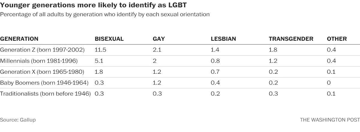 количество ЛГБТ по поколениям в США