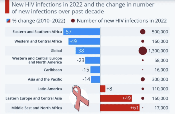 Уровень передачи ВИЧ снизился во всем мире, кроме трех регионов