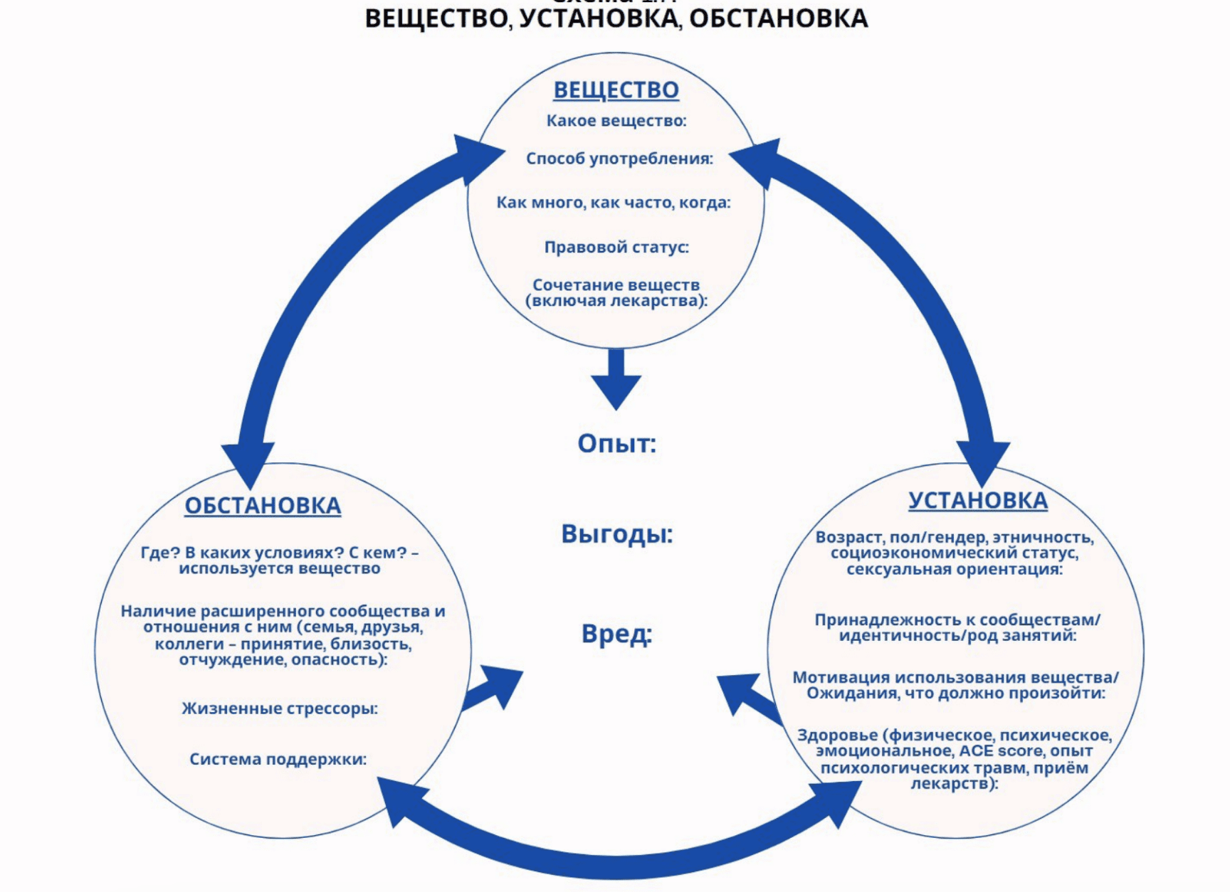 Вещество, установка, обстановка